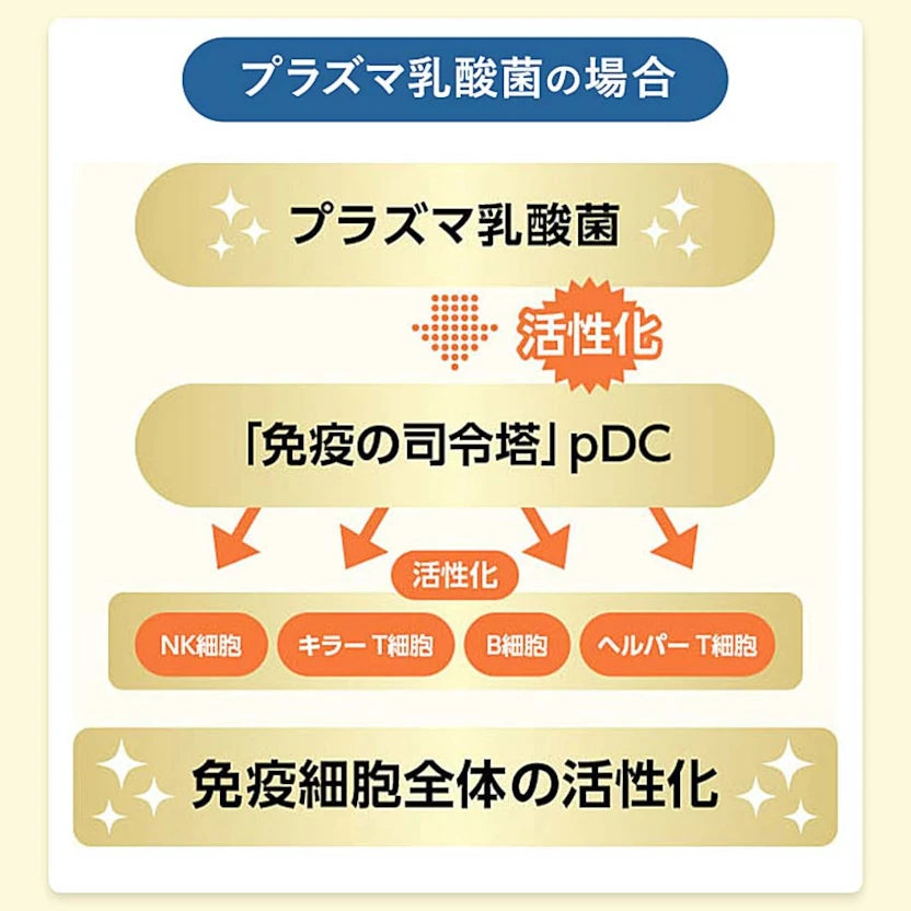 ファンケル 免疫サポート